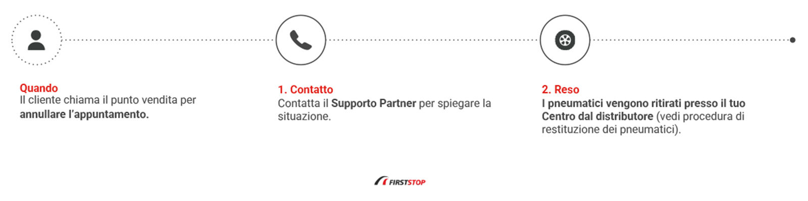 Cancellazione di ordini e appuntamenti
