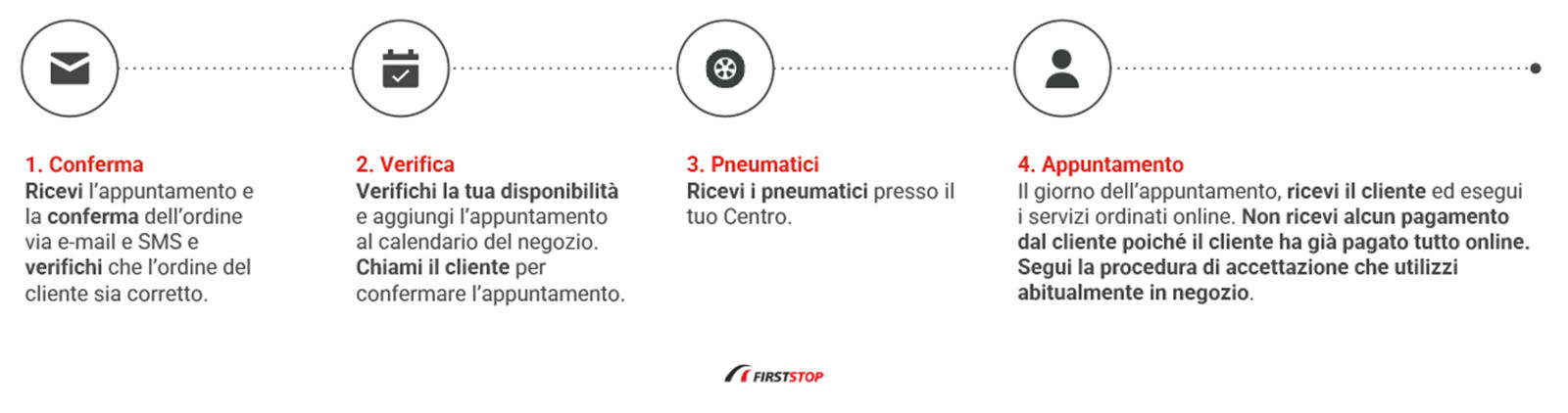 La procedura di appuntamento