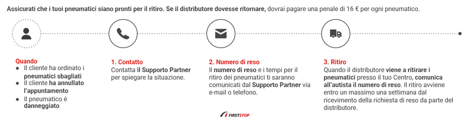 Processo di reso dei pneumatici