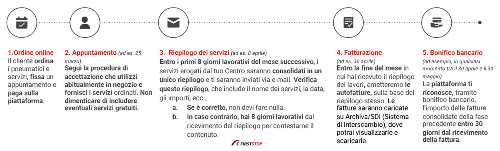 La procedura di pagamento